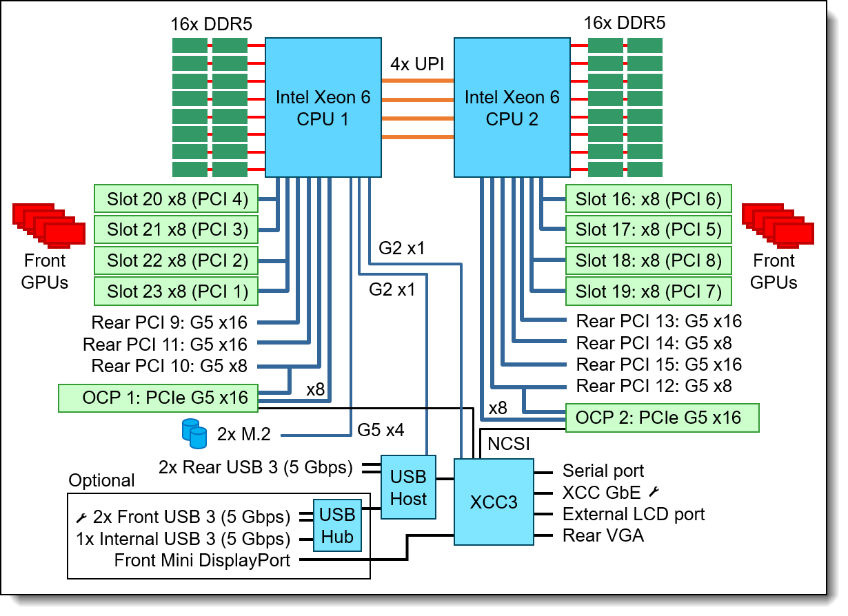 Lenovo ThinkSystem SR650a V4 Server Product Guide U003e Lenovo Press