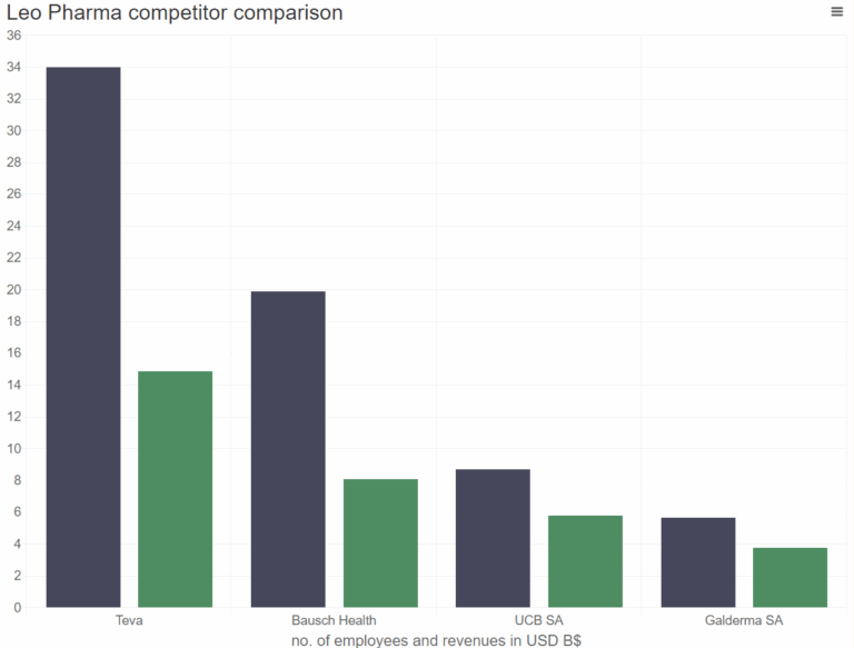 Leo Pharma Competitor Comparison Column Chart Everviz