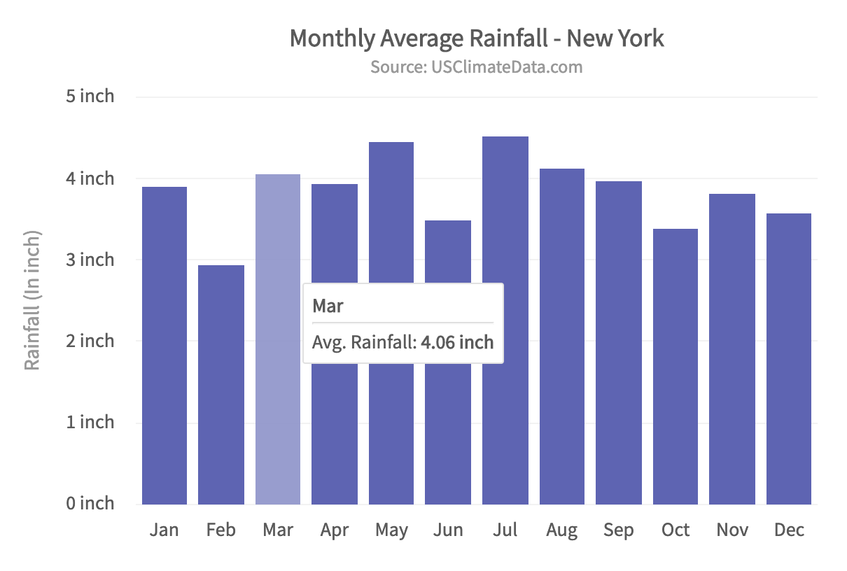 Line Area And Column Charts FusionCharts