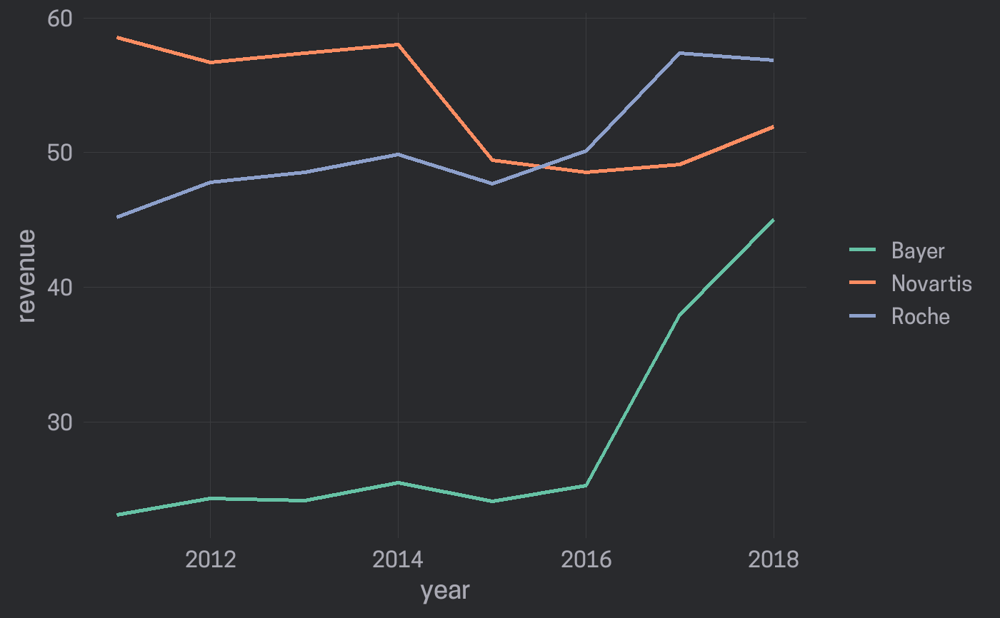 Line Chart Line chart Ggcharts