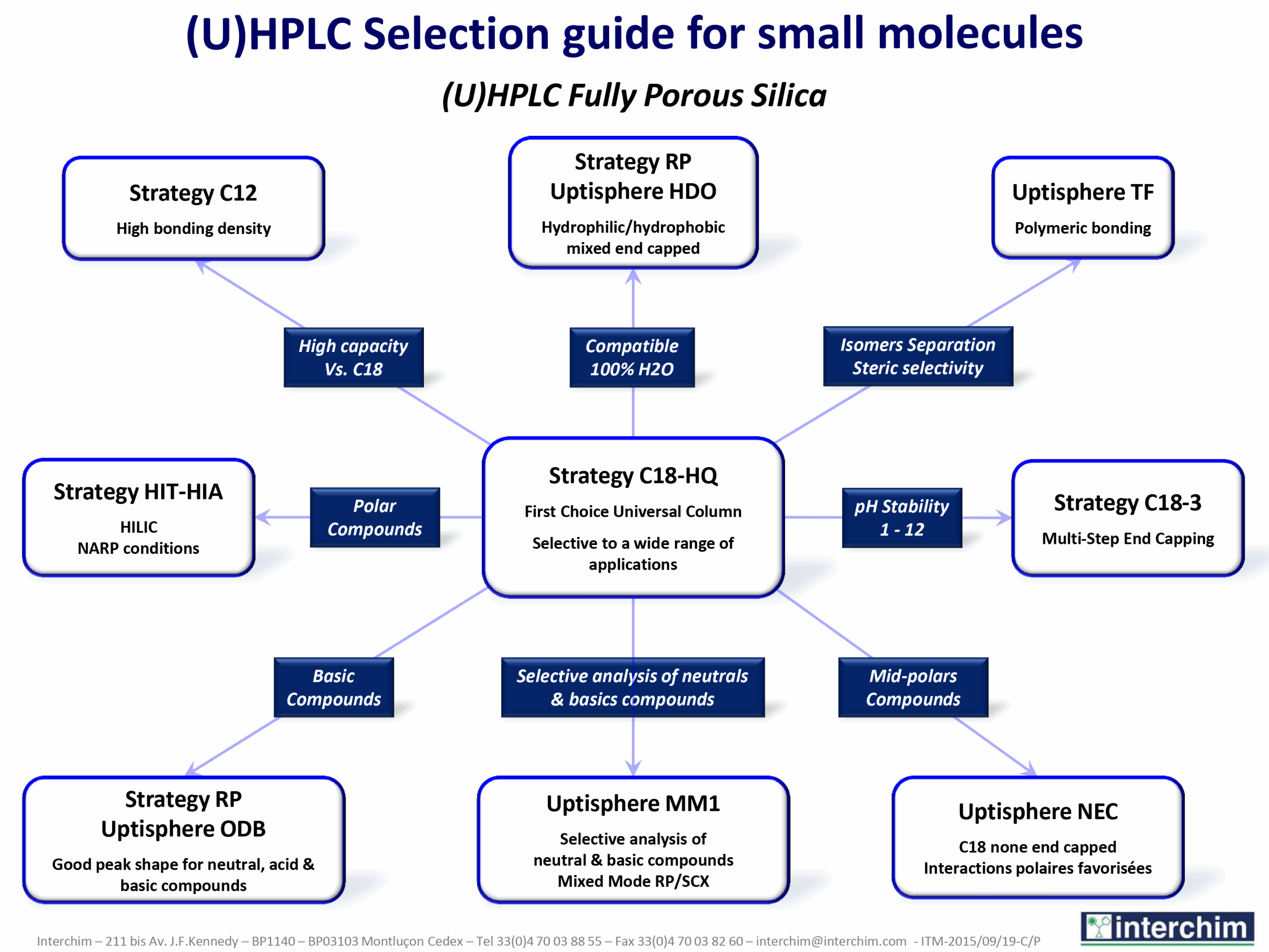 Liquid Chromatography How To Choose Your Columns Easily With Our Tools And Selection Guides