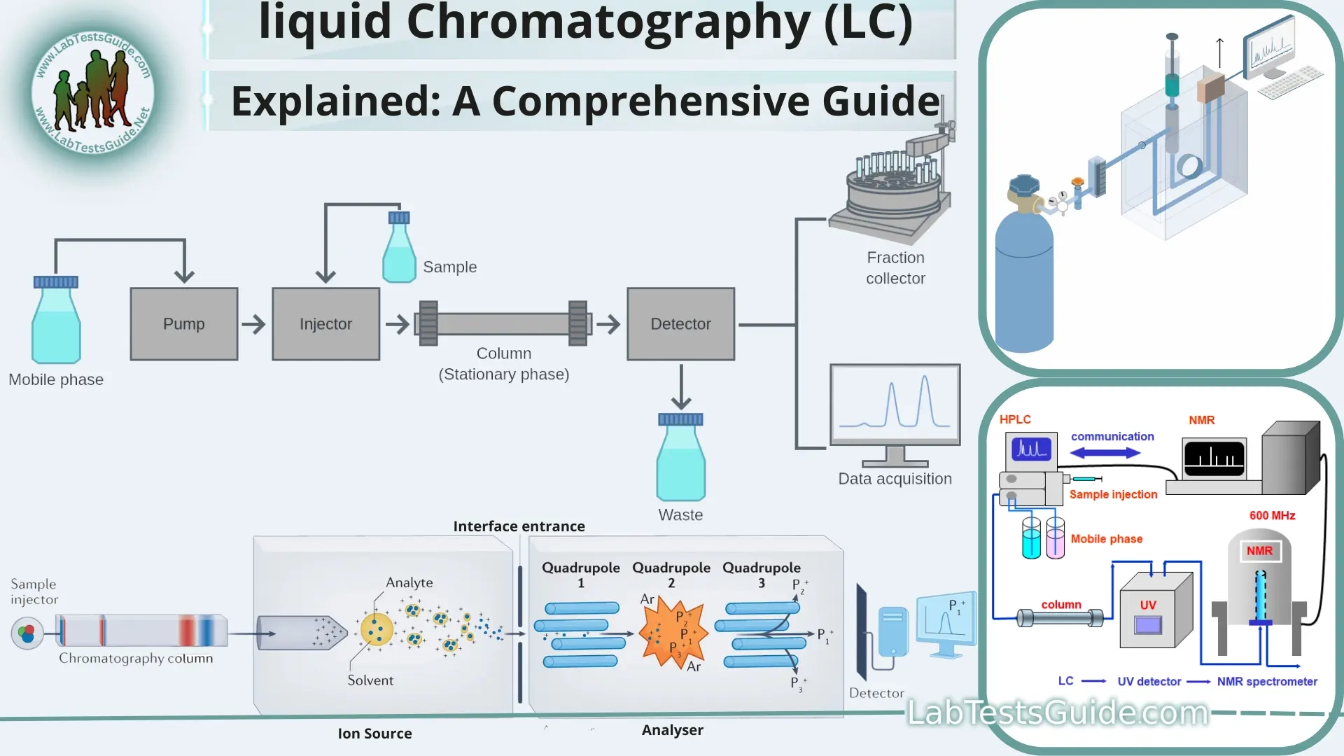 Liquid Chromatography LC Lab Tests Guide