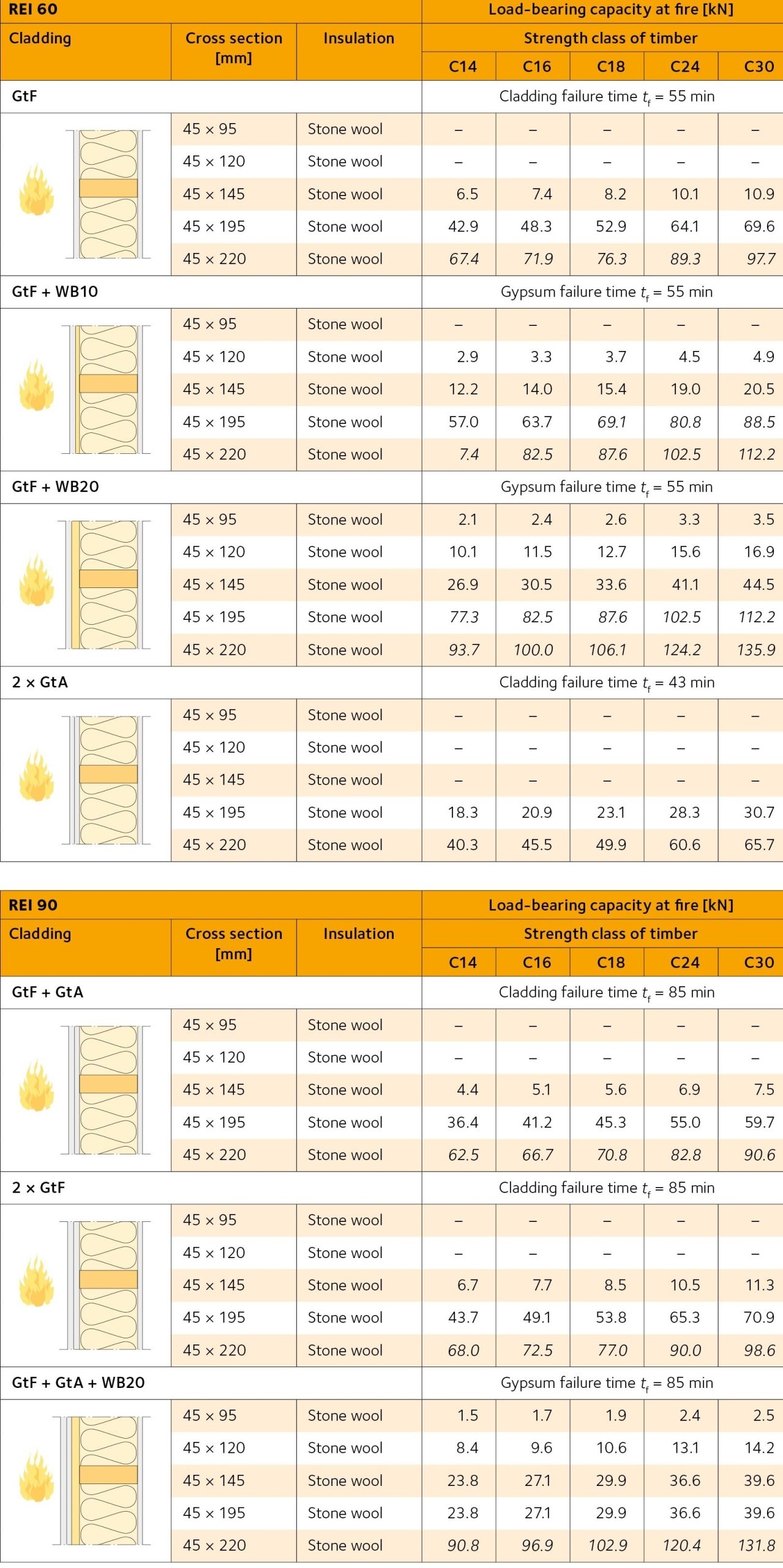 Load bearing Timber Wall And Floor Assemblies