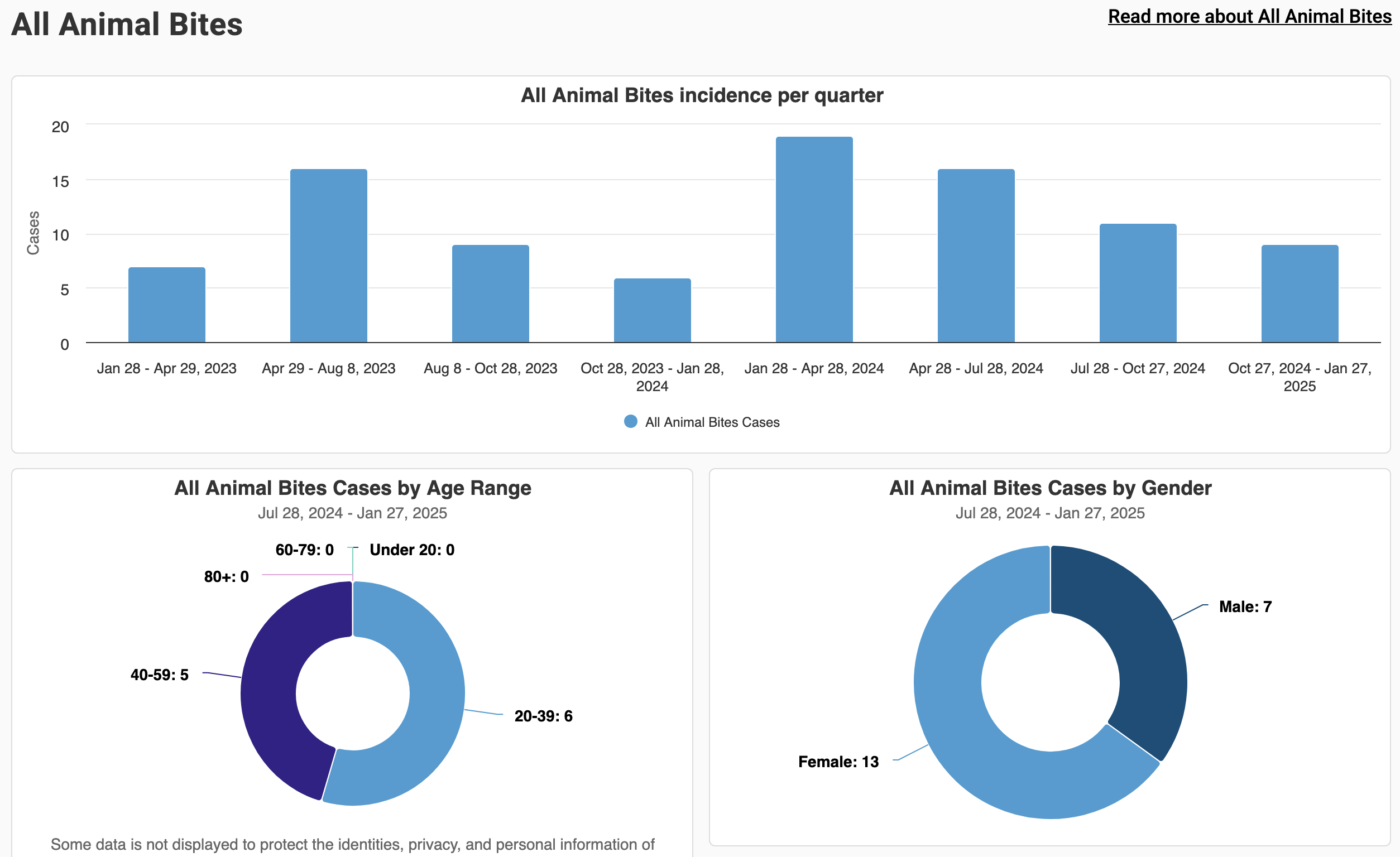 Local Health Department Communicable Disease Dashboards CARES HQ