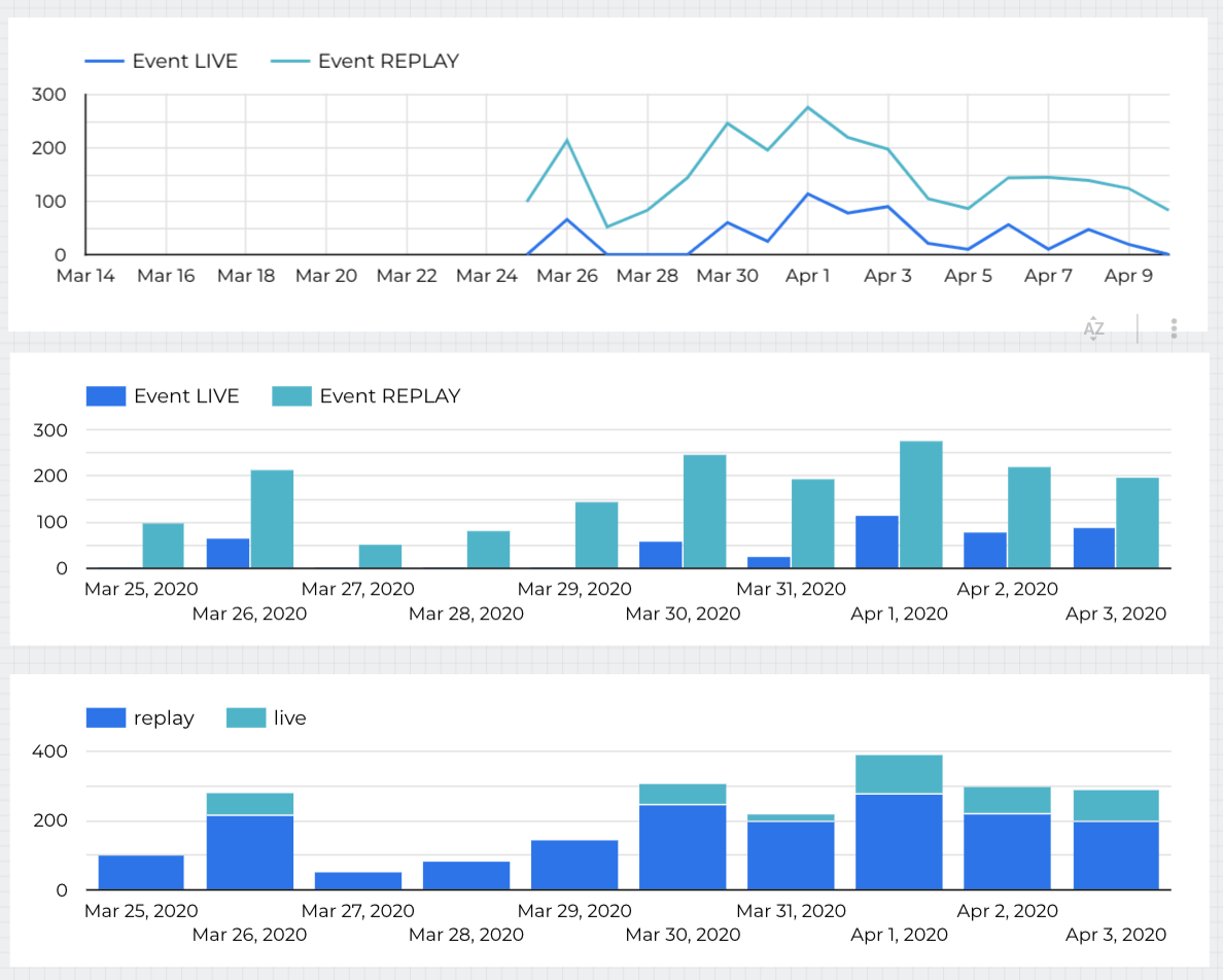 Looker Studio Same Data Looks Different In Time series Line 