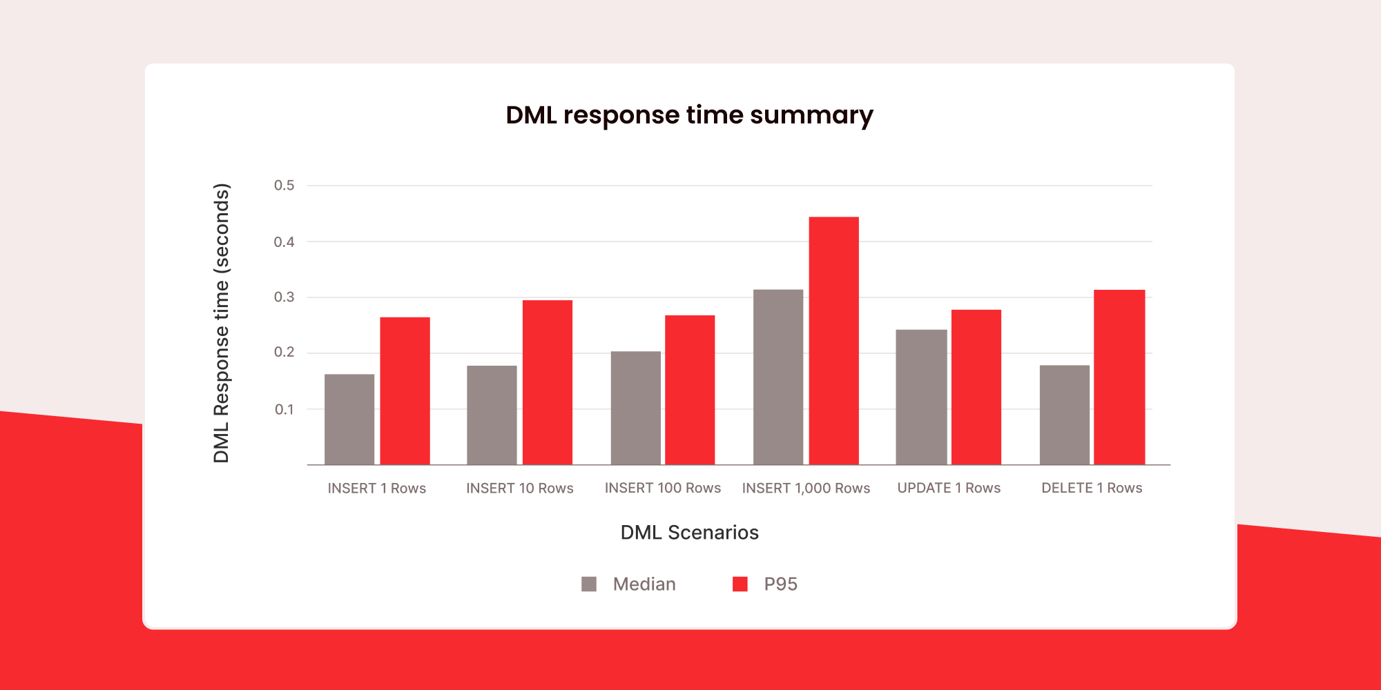 Low Latency Incremental Ingestion Benchmarking Efficient DML 