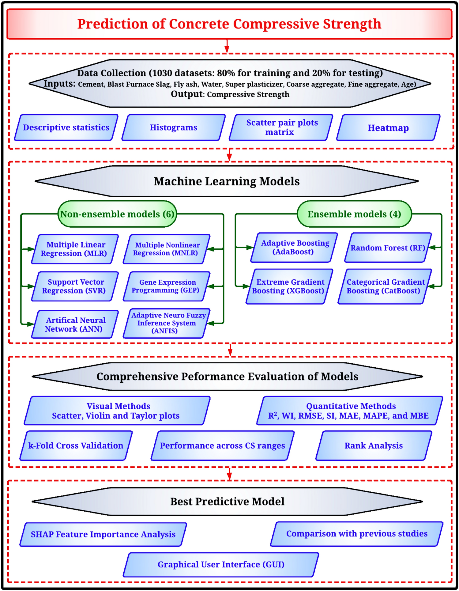Machine Learning And Interactive GUI For Concrete Compressive Strength Prediction Scientific Reports
