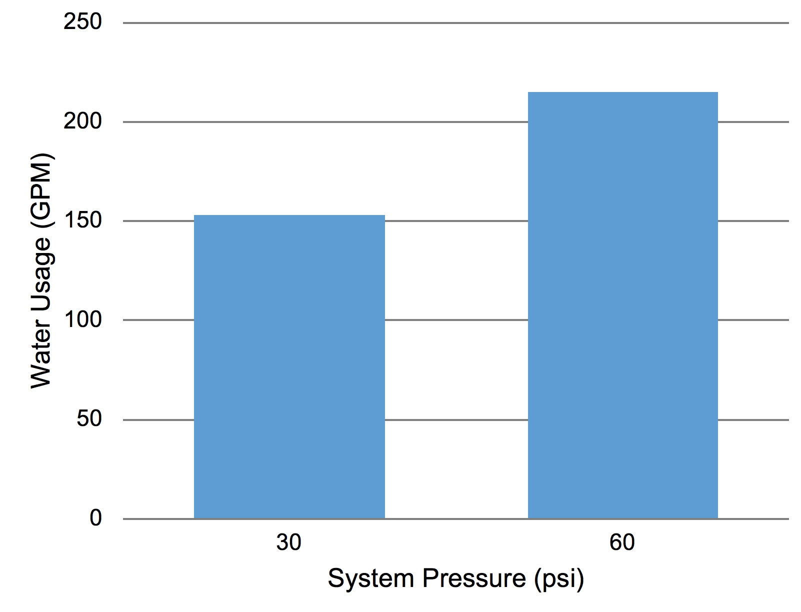Managing Pressure In The Home Irrigation System Oklahoma State University