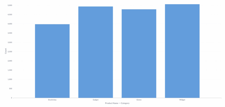 Master The Bar Chart Metabase Learn