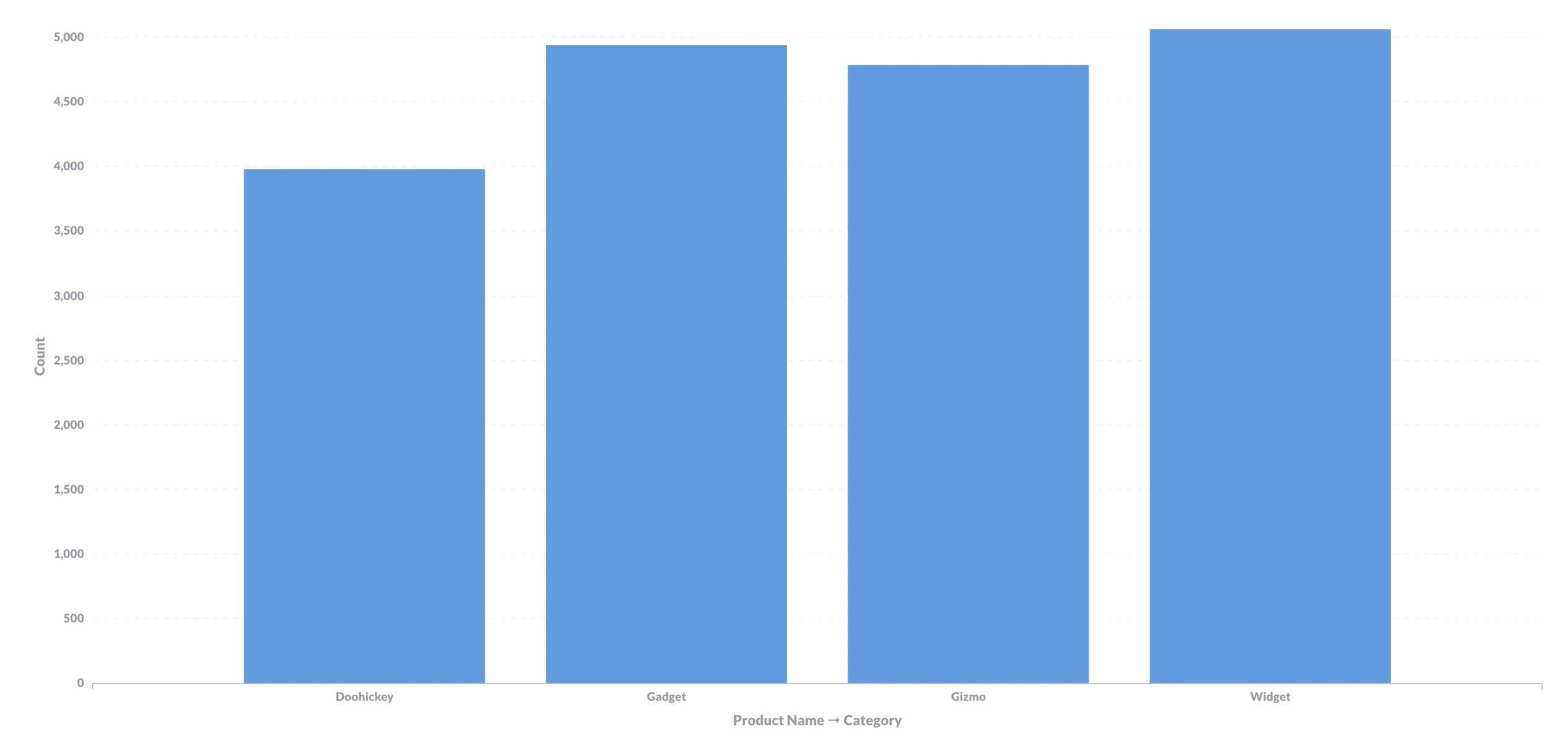 Master The Bar Chart Metabase Learn