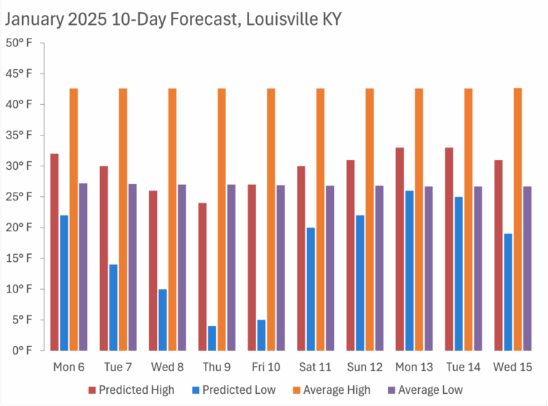 Mastering Data Visualization Lessons From The Polar Vortex On Context And Clarity Storytelling With Data