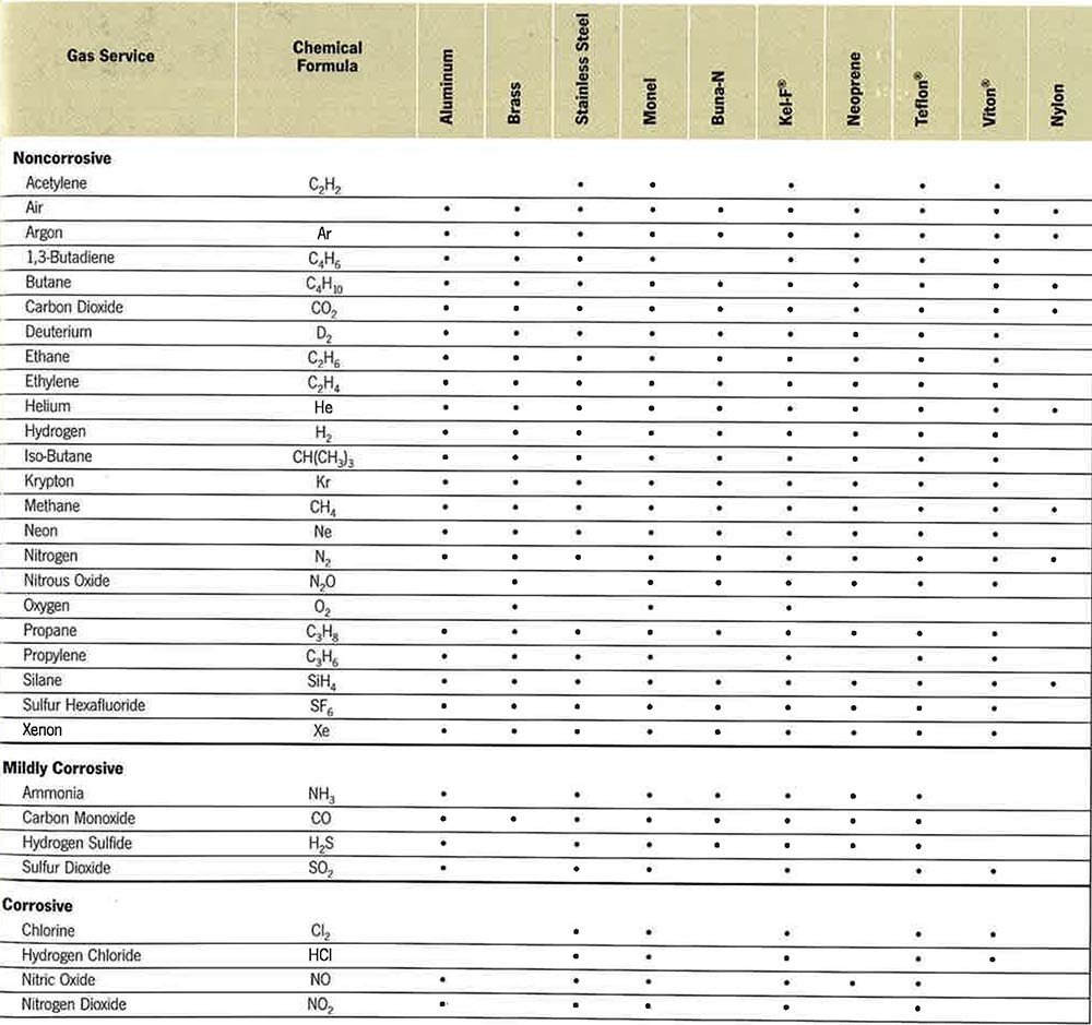 Material Compatibility Scott Medical Products