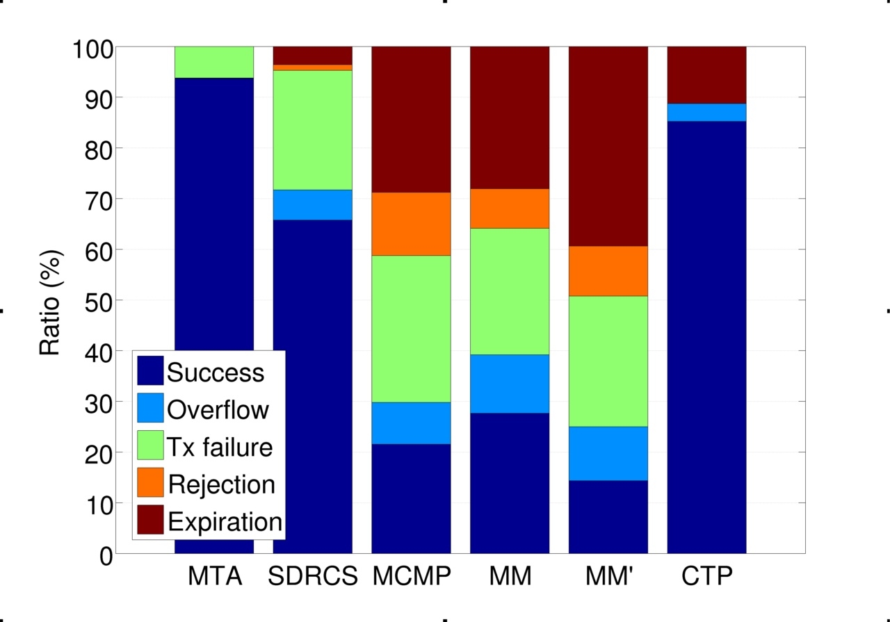 Matlab Column Chart