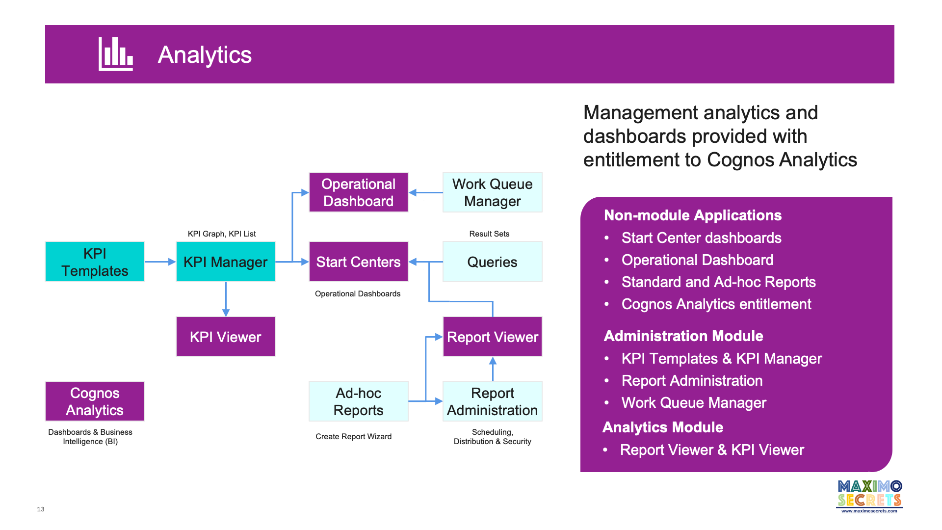 Maximo Manage Analytics Maximo Secrets