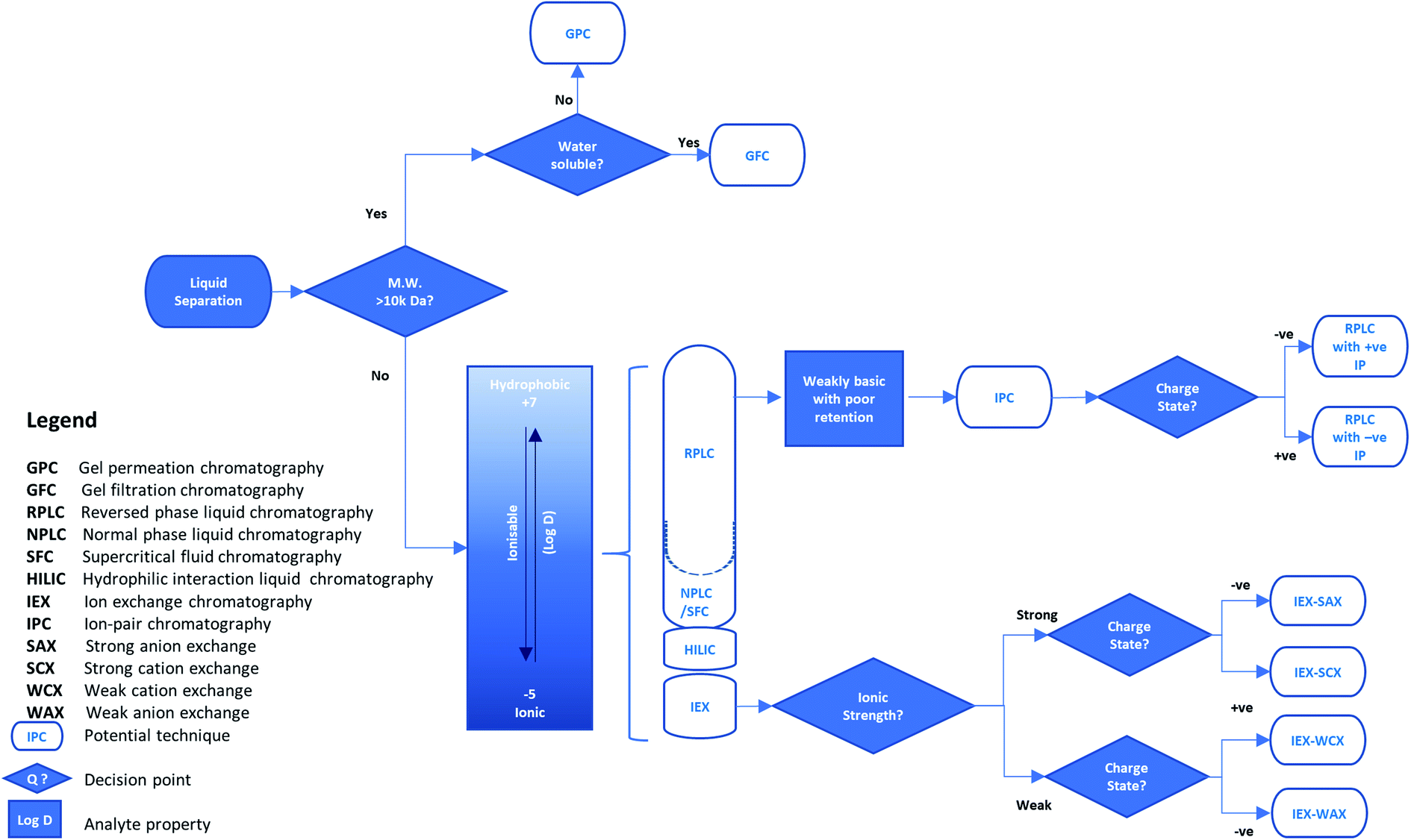 Method Selection For Liquid Chromatography Analytical Methods RSC Publishing DOI 10 1039 D1AY90086B