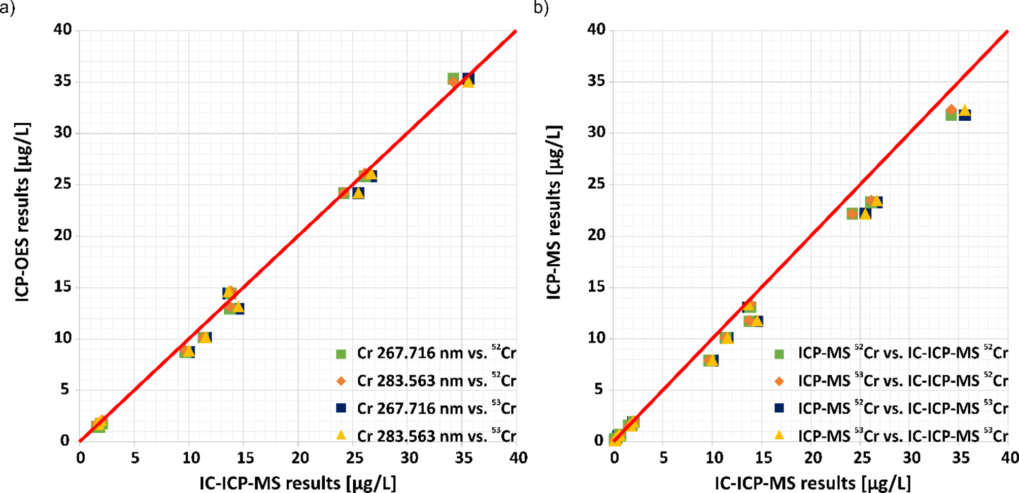 Method Validation And Geochemical Modelling Of Chromium Speciation In Natural Waters Scientific Reports