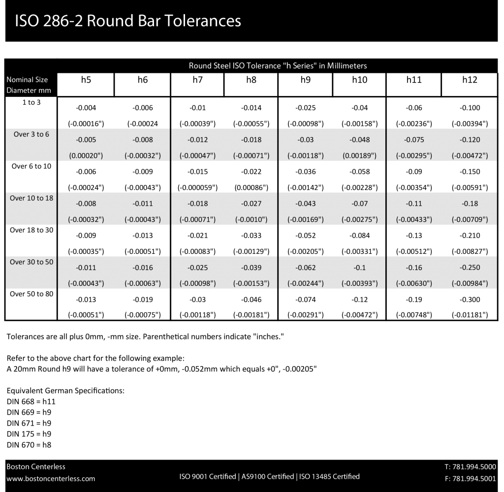 Standard Steel Ally Columns Chart