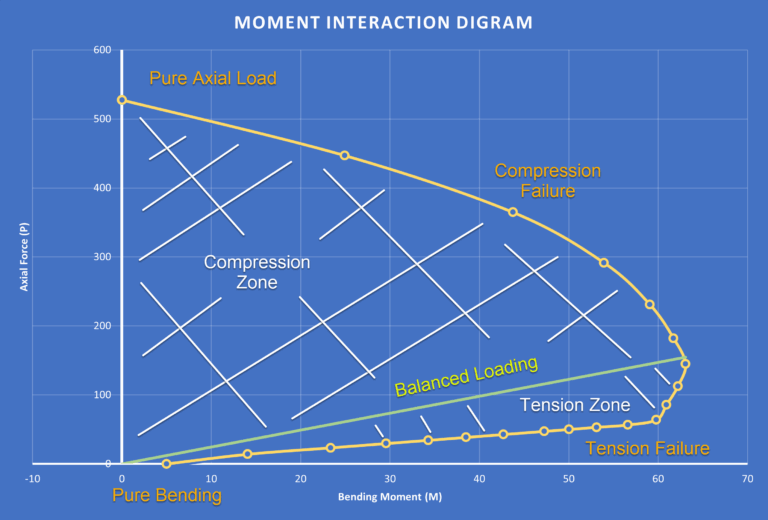Moment Interaction Diagrams In RFEM 6