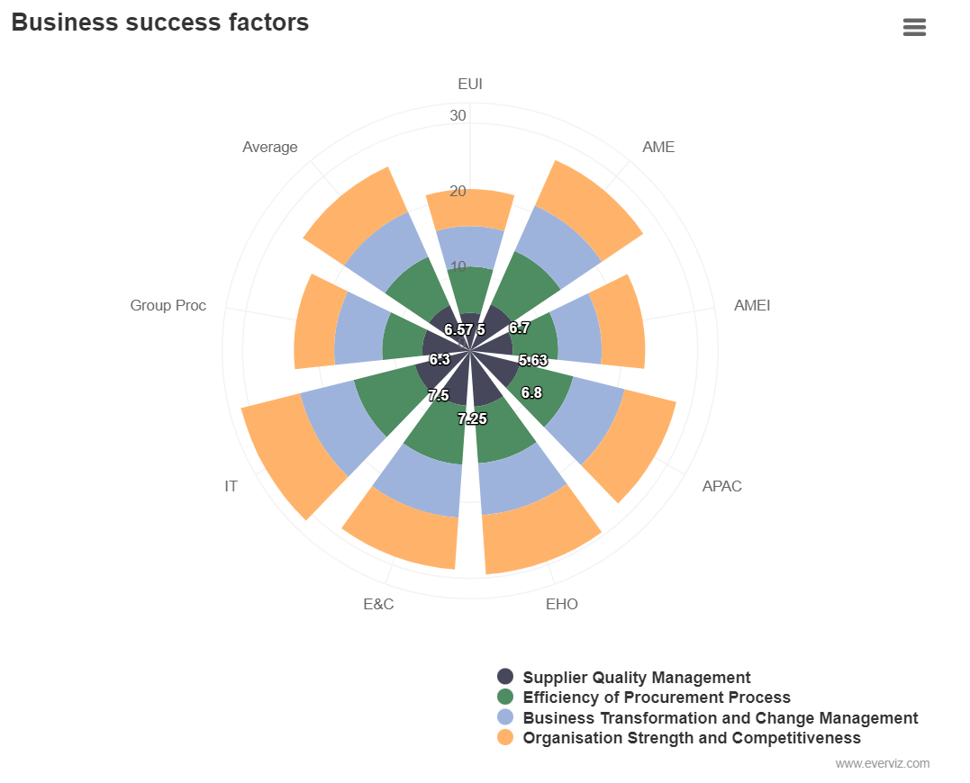 More Charts Sankey Polar Radial Dependancy Wheel Gauge Wind Rose Dumbell And More Chart Examples Everviz