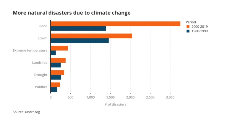 More Natural Disasters Due To Climate Change Grouped Bar Chart Example Vizzlo