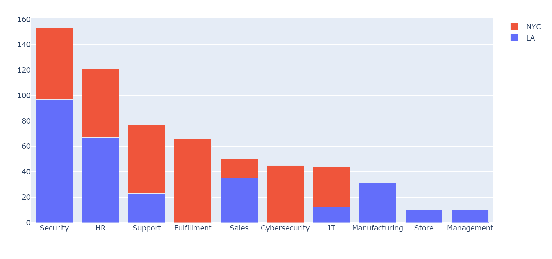 More Pandas Related How To Limit Data To Only Display 5 Stacks Of Bars In Plotly Plotly Python Plotly Community Forum