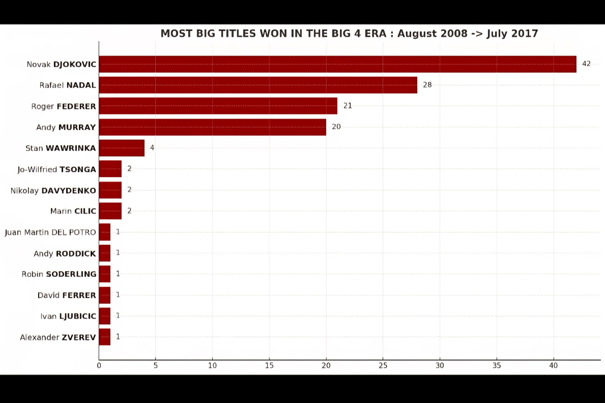 Most Big Titles Won In The Big 4 Era Aug 2008 u003e July 2017 R tennis
