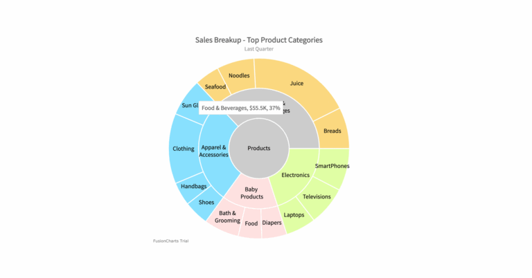 Multi level Pie Chart FusionCharts