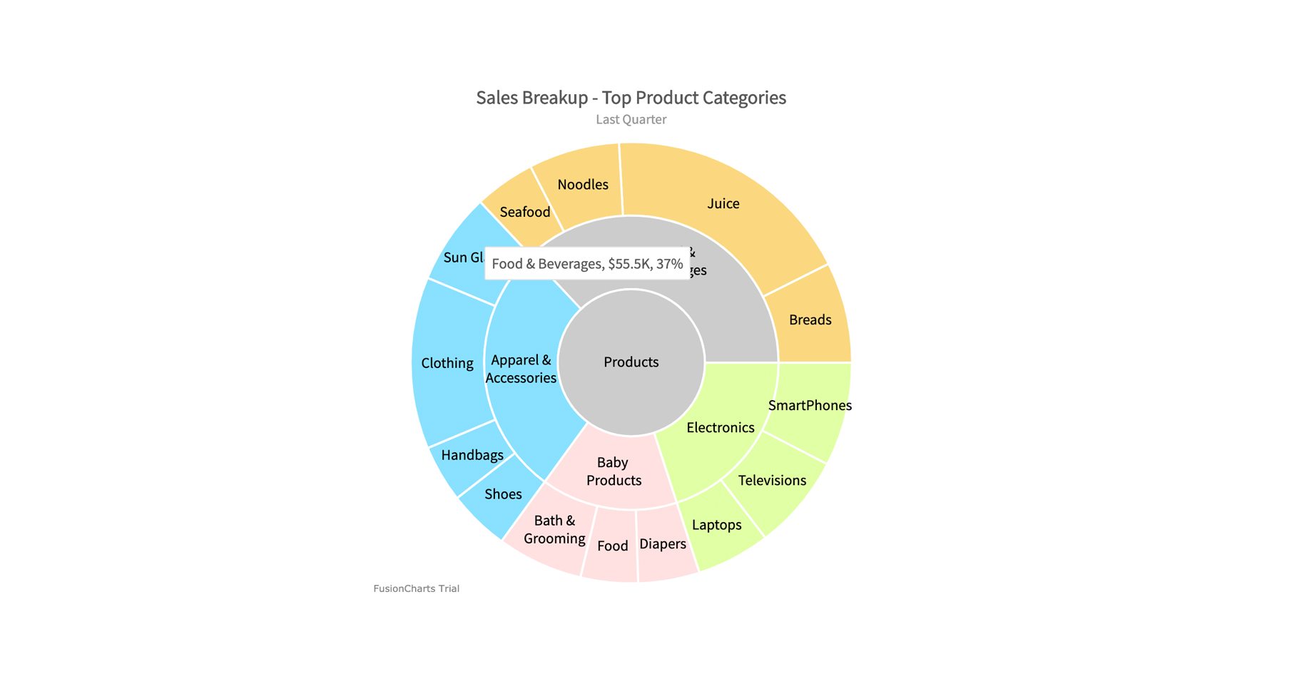 Multi level Pie Chart FusionCharts