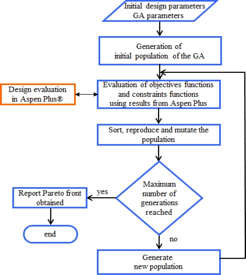 Multiobjective Optimization Of Chemical Processes With Complete Models Using MATLAB And Aspen Plus