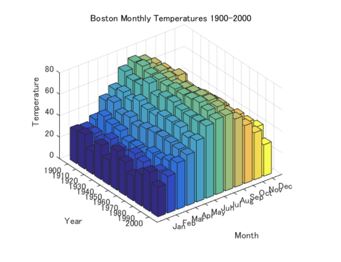 3d Bar Chart Separate Columns