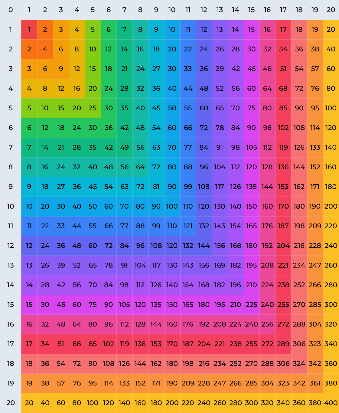 Multiplication Chart Printable PDF Templates