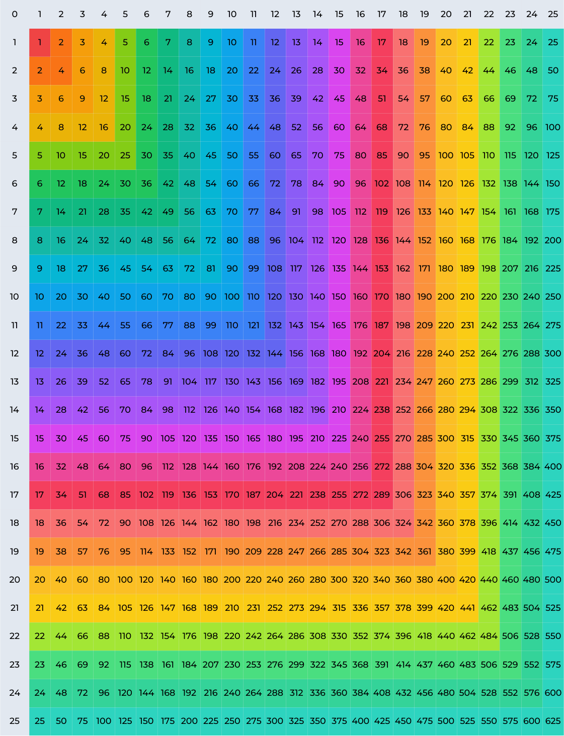 Multiplication Chart 100 Rows Columns
