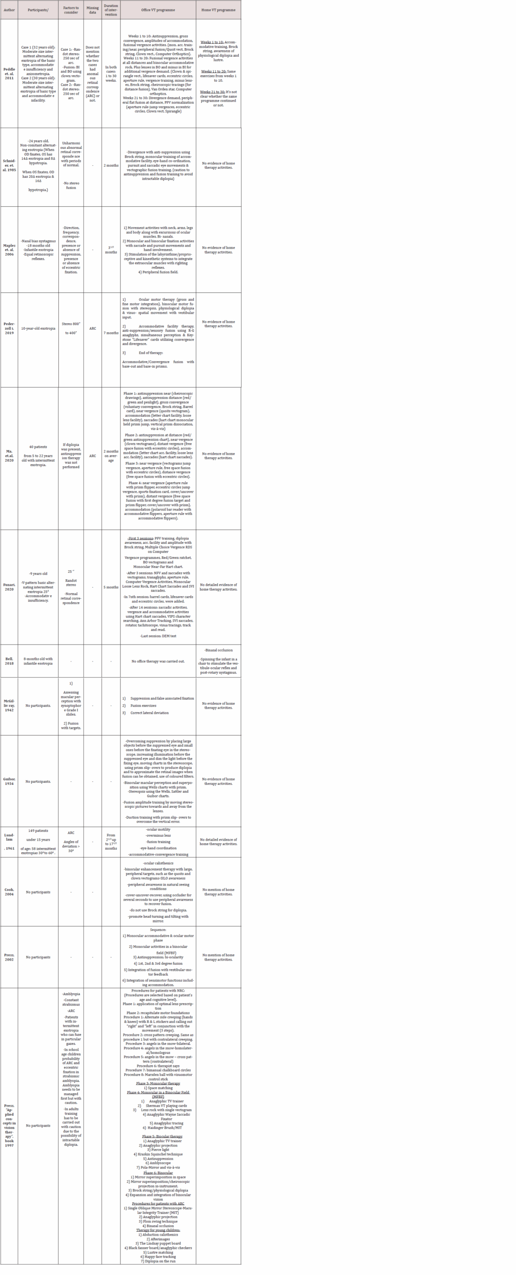 Neural Mechanisms And Causes Of Non Traumatic And Non Pathological Strabismus Comparison Of Vision Therapy Programmes A Systematic Review