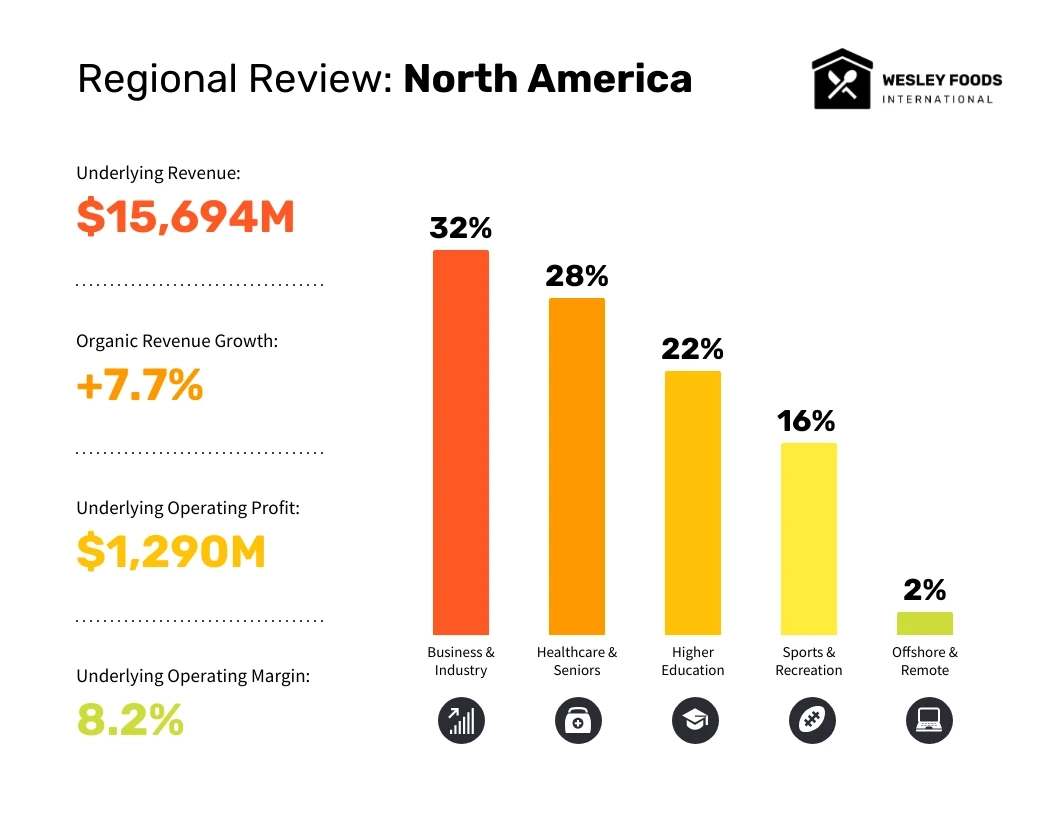 North American Business Analysis Bar Chart Template Venngage