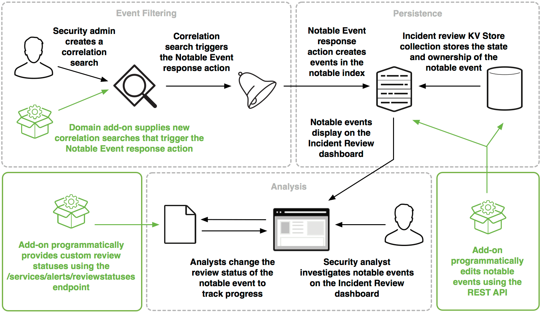 Notable Event Framework Documentation Splunk Developer Program
