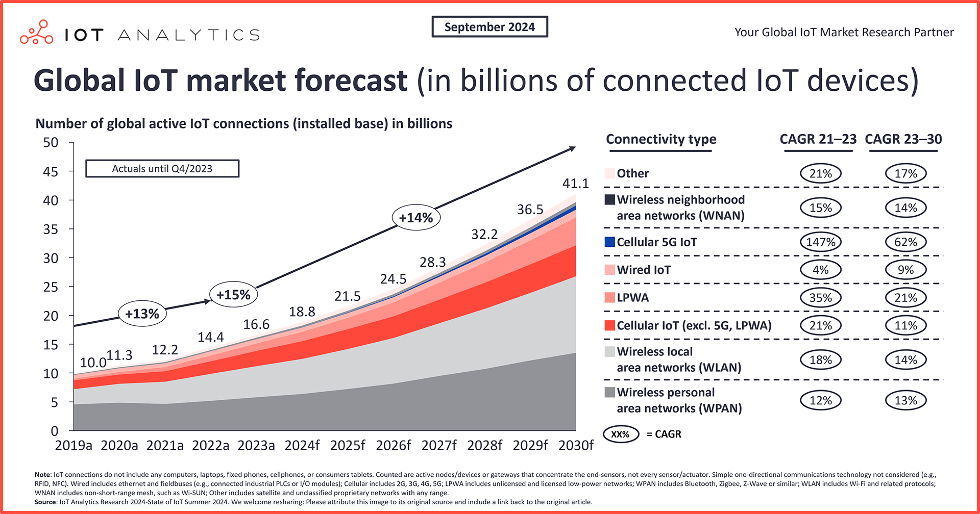 Number Of Connected IoT Devices Growing 13 To 18 8 Billion