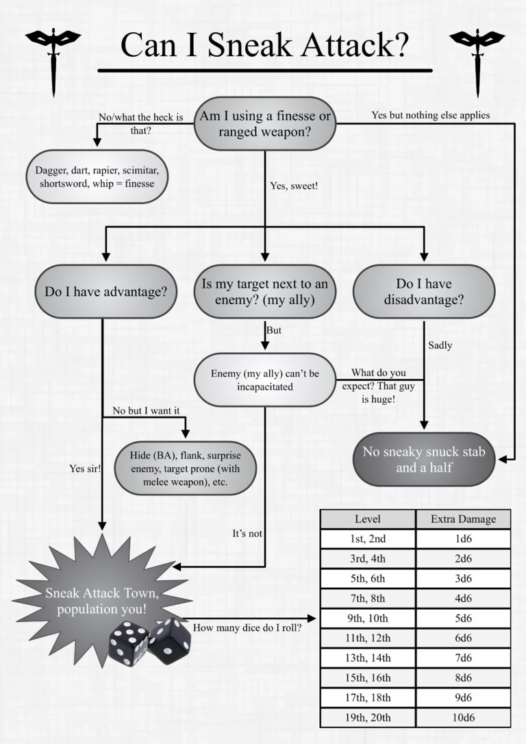 OC A Cheat Sheet For Rogues On When They Can Sneak Attack R DnD