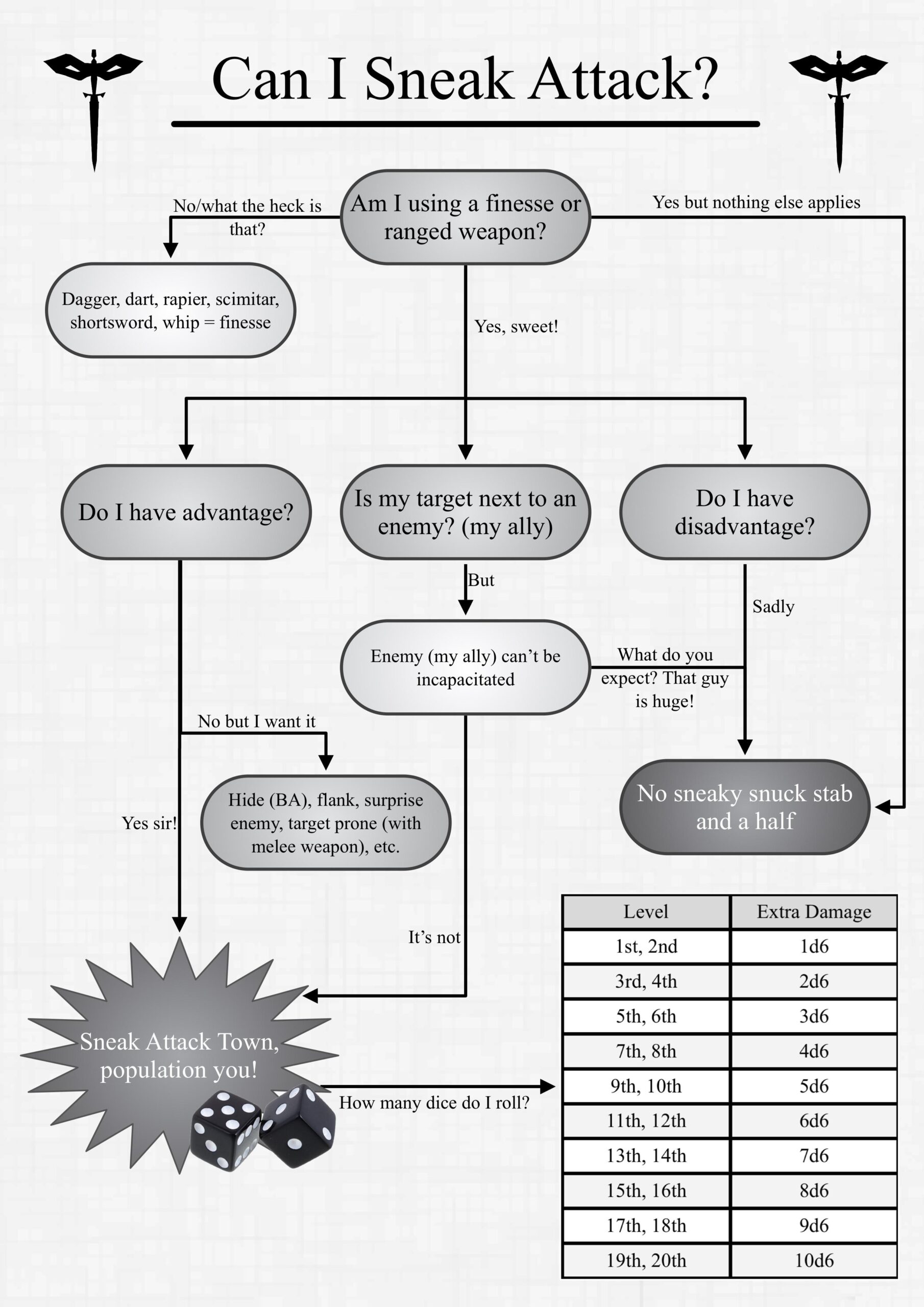 OC A Cheat Sheet For Rogues On When They Can Sneak Attack R DnD
