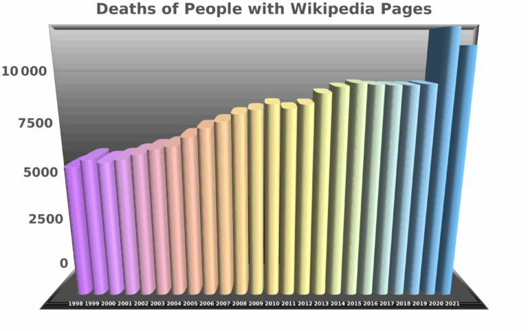 OC A Quickie Bar Chart Of The Number Of Deaths Of People With Wikipedia Pages From 1998 2021 Interpret As You See Fit R dataisbeautiful