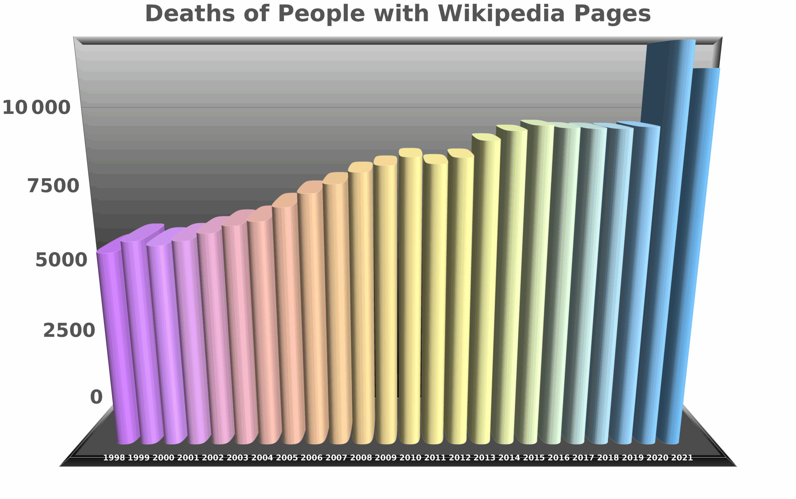 OC A Quickie Bar Chart Of The Number Of Deaths Of People With Wikipedia Pages From 1998 2021 Interpret As You See Fit R dataisbeautiful