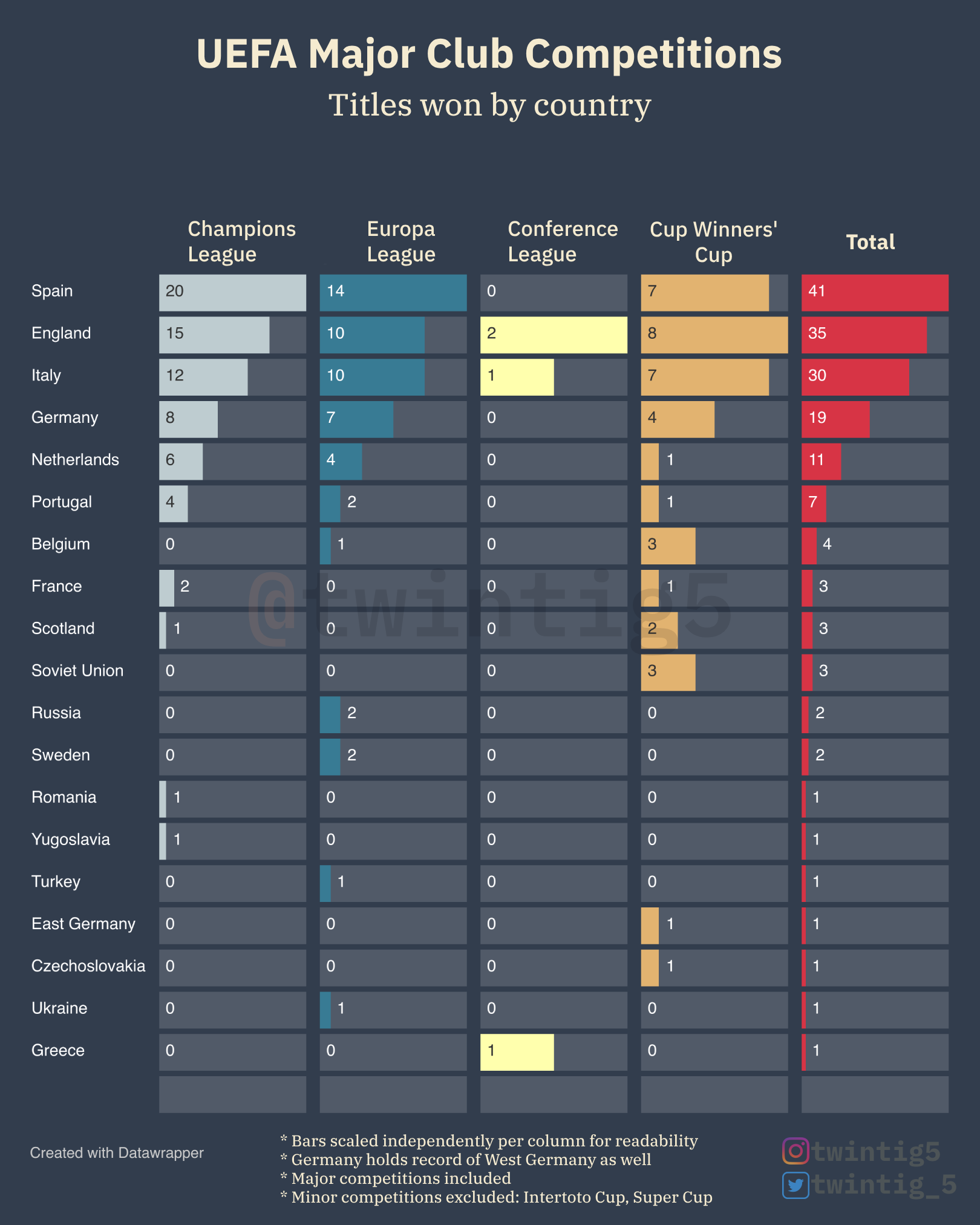 OC UEFA Major Club Competitions Titles Won By Country R 