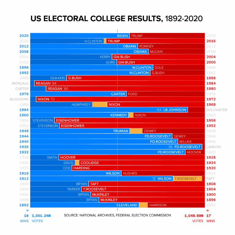 OC US Electoral College Results 1892 2020 R dataisbeautiful