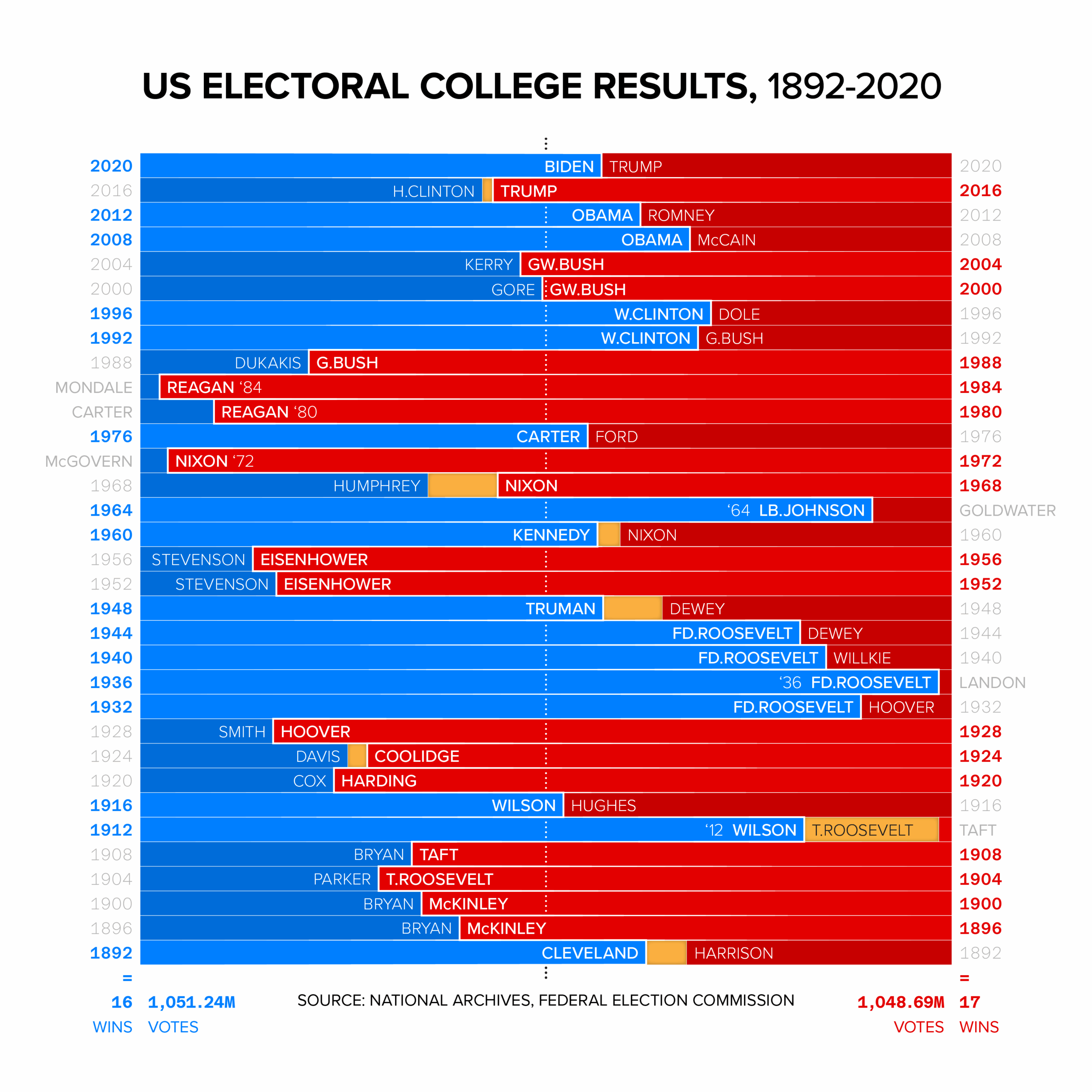OC US Electoral College Results 1892 2020 R dataisbeautiful