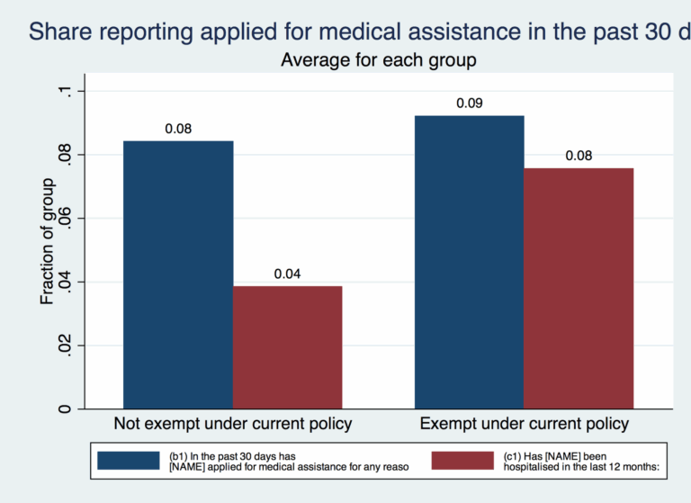 Oh Mission Stata Tip Fixing The Legend On Bar Graphs To Display Variable Labels Instead Of Variable Names