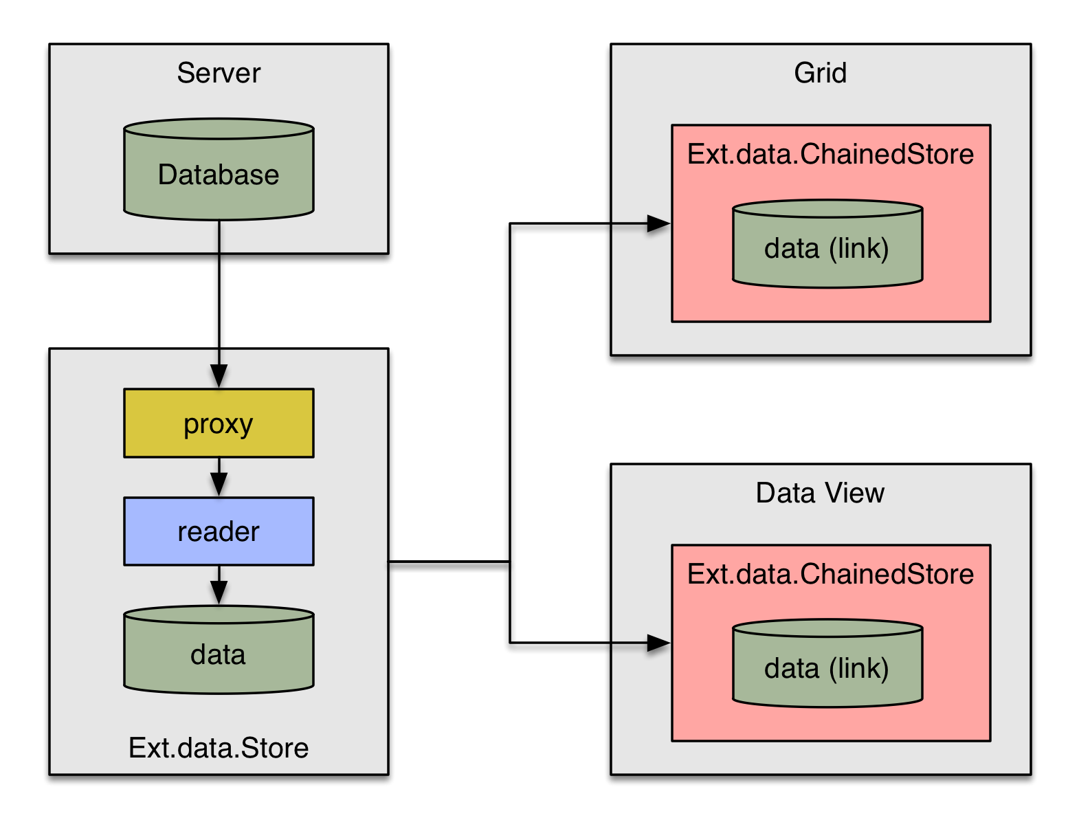 Extjs 5 Column Chart