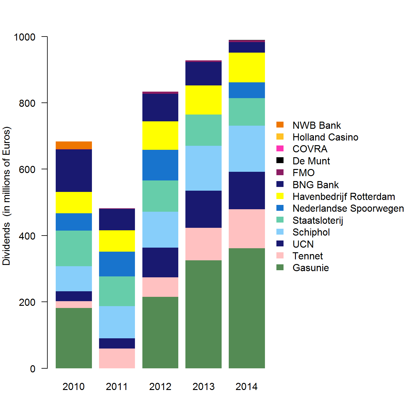 Stacked Column Chart C