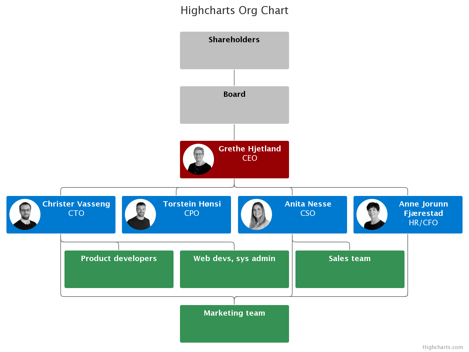 Highcharts Stacked Column And Line Chart