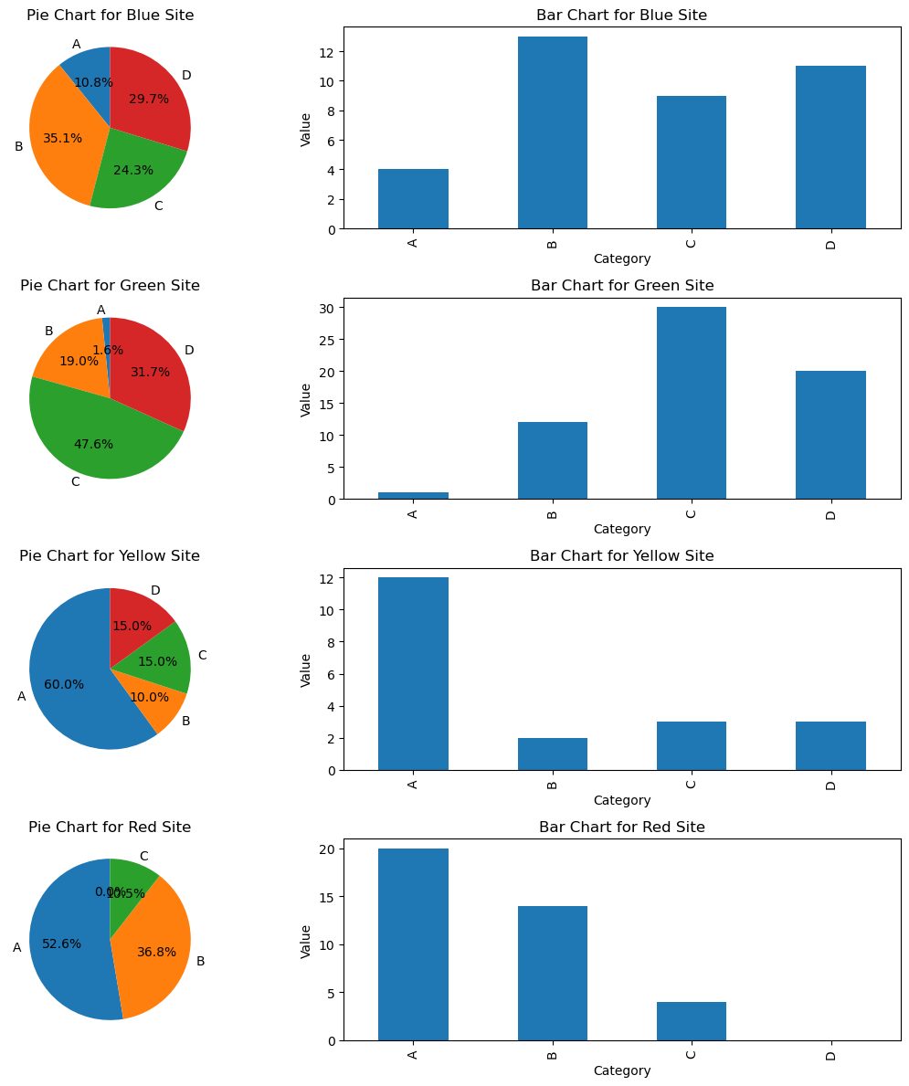 Pandas Creating Multiple Pie bar Charts From Pd dataframe Finding Column With Max And Min Values Stack Overflow