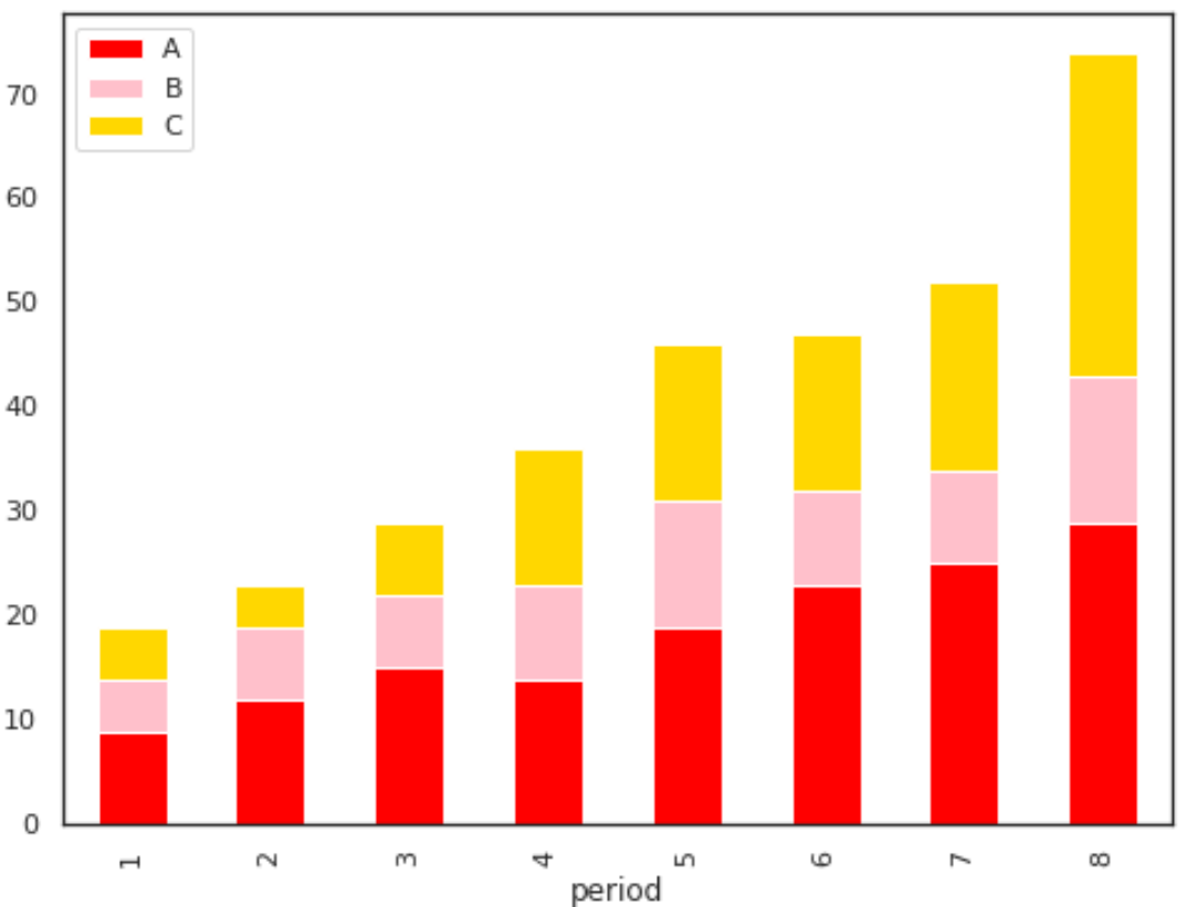 Matplotlib Bar Chart Multiple Columns