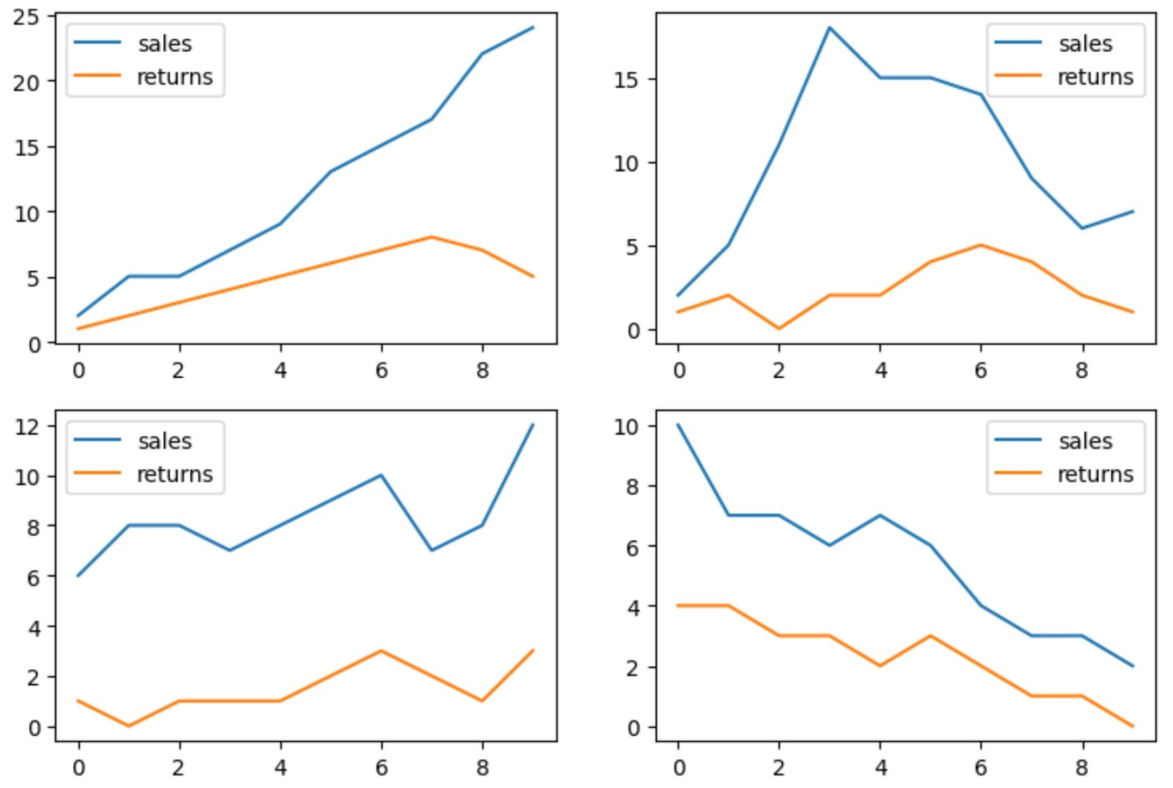 Pandas How To Plot Multiple DataFrames In Subplots